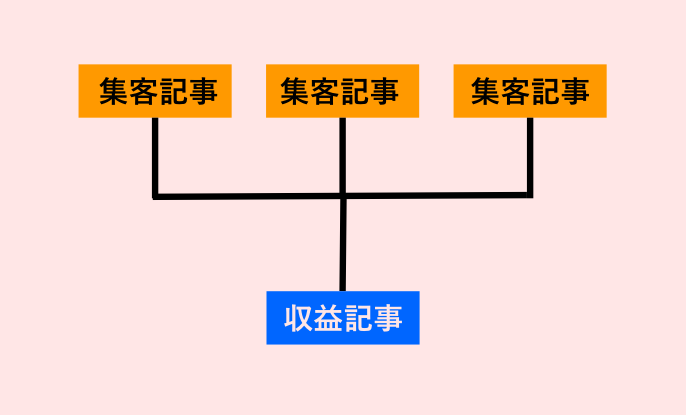 集客記事と収益記事