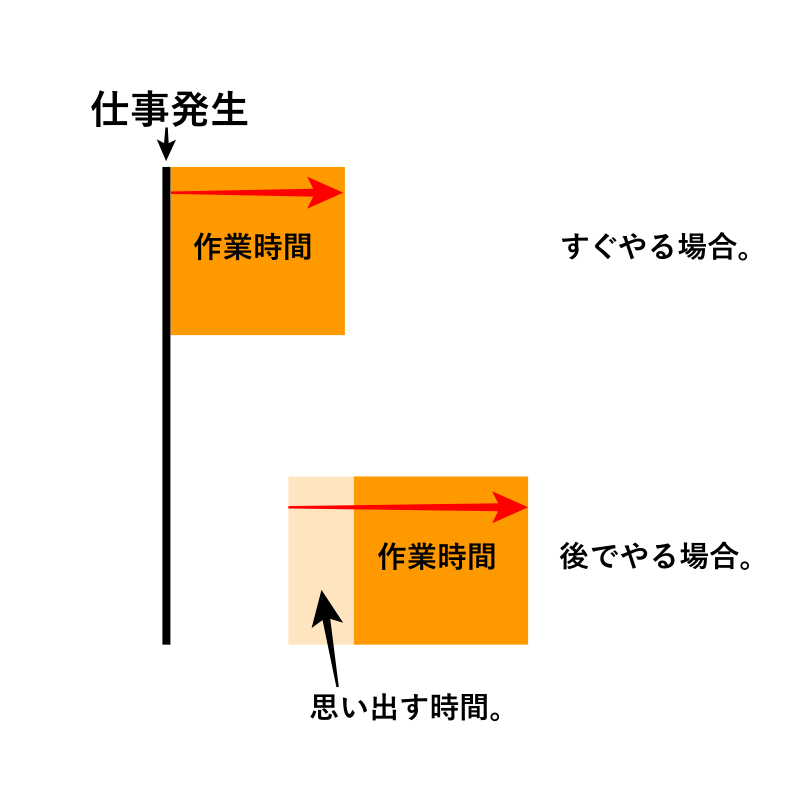 すぐやるの図式