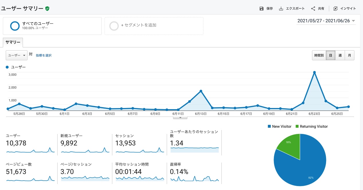 アナリティクス